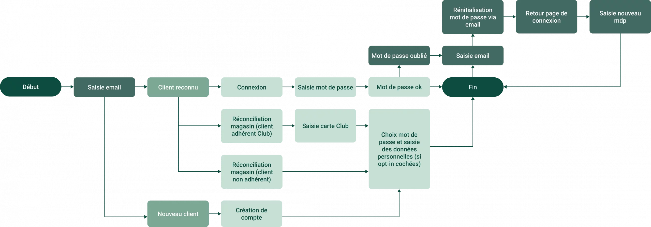 Userflow — connexion et création de compte